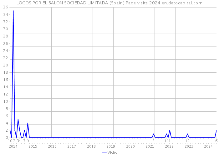 LOCOS POR EL BALON SOCIEDAD LIMITADA (Spain) Page visits 2024 