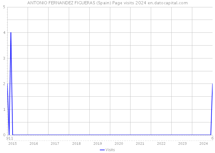 ANTONIO FERNANDEZ FIGUERAS (Spain) Page visits 2024 
