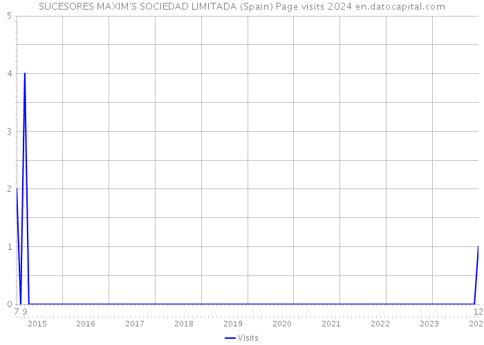 SUCESORES MAXIM'S SOCIEDAD LIMITADA (Spain) Page visits 2024 