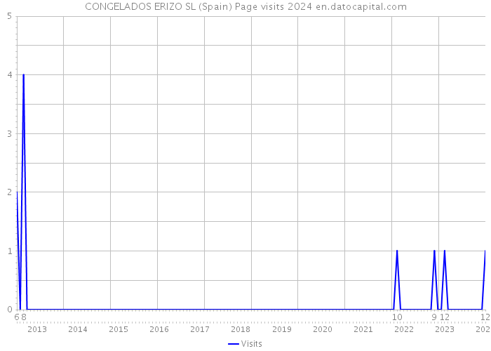 CONGELADOS ERIZO SL (Spain) Page visits 2024 