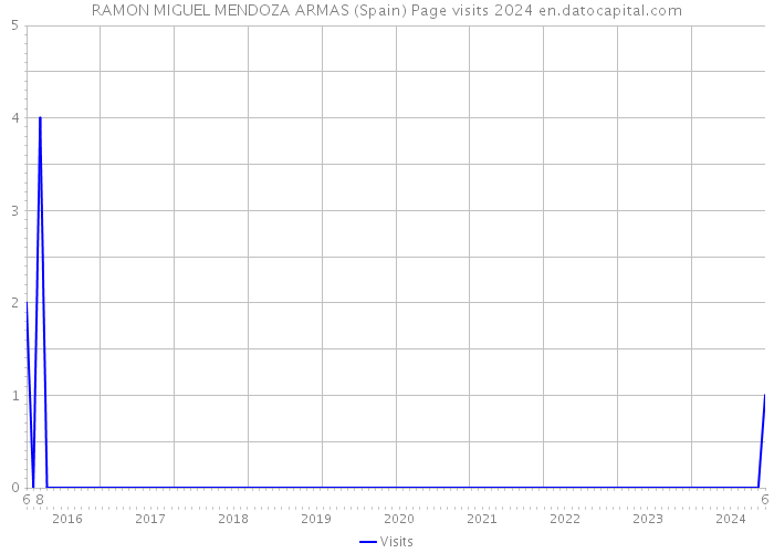 RAMON MIGUEL MENDOZA ARMAS (Spain) Page visits 2024 