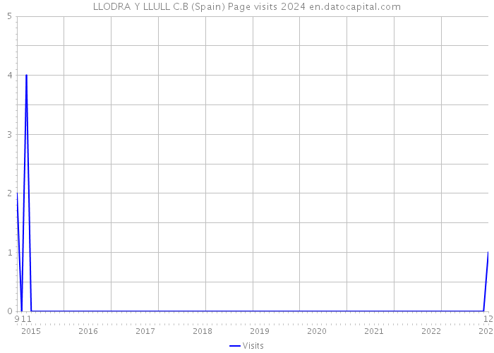 LLODRA Y LLULL C.B (Spain) Page visits 2024 