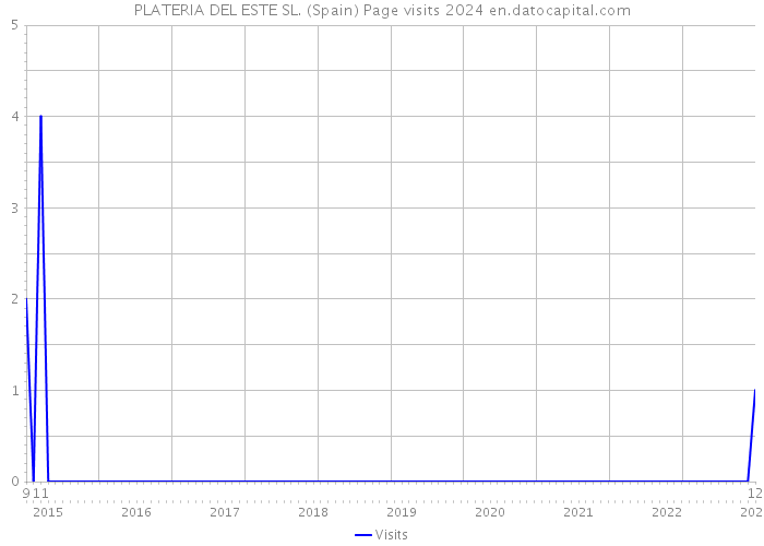 PLATERIA DEL ESTE SL. (Spain) Page visits 2024 