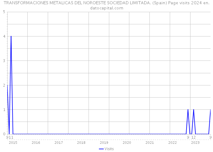 TRANSFORMACIONES METALICAS DEL NOROESTE SOCIEDAD LIMITADA. (Spain) Page visits 2024 