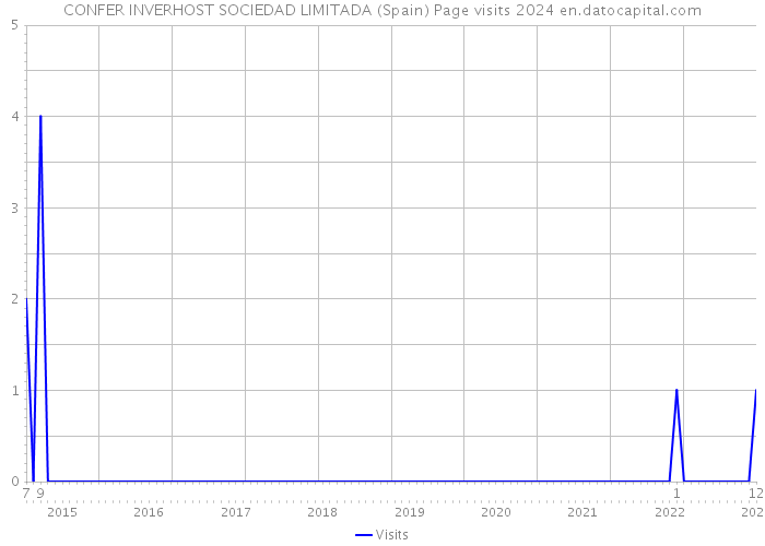 CONFER INVERHOST SOCIEDAD LIMITADA (Spain) Page visits 2024 