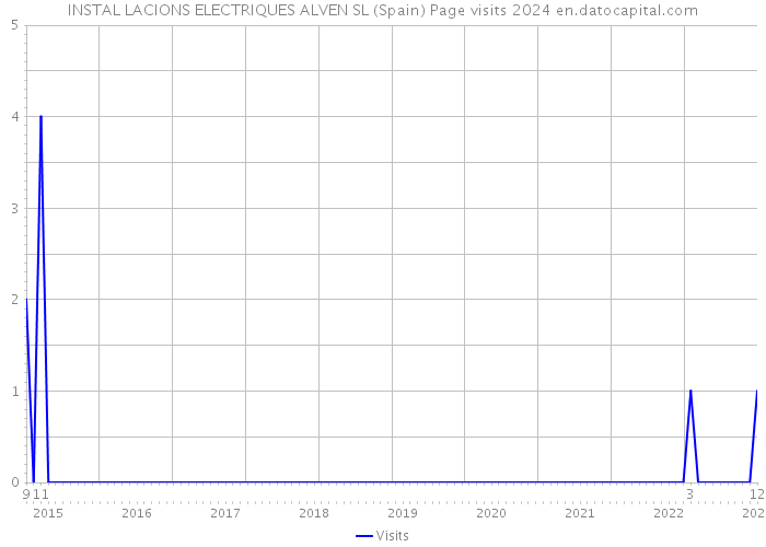 INSTAL LACIONS ELECTRIQUES ALVEN SL (Spain) Page visits 2024 