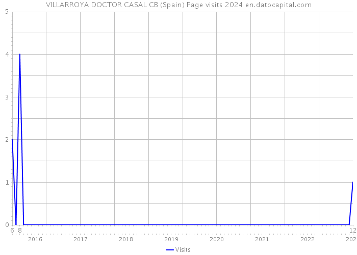 VILLARROYA DOCTOR CASAL CB (Spain) Page visits 2024 