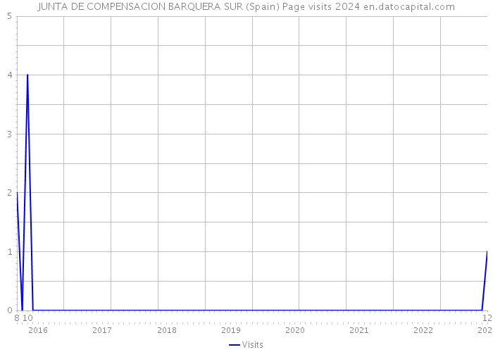 JUNTA DE COMPENSACION BARQUERA SUR (Spain) Page visits 2024 