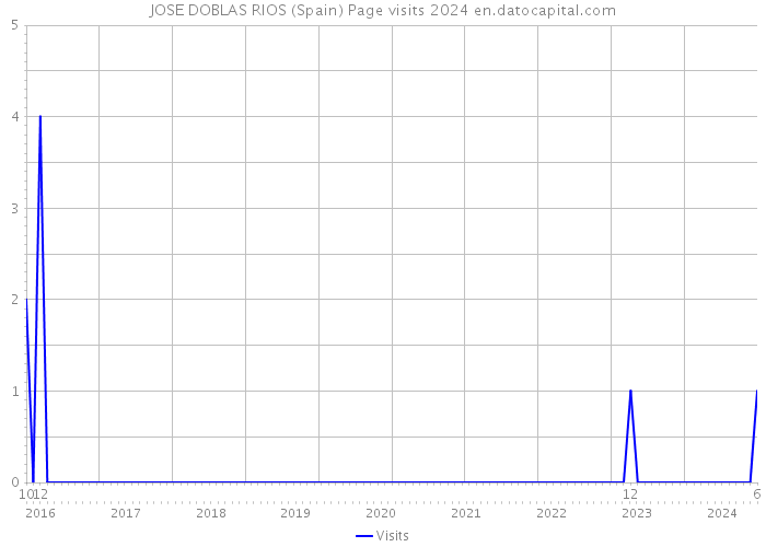 JOSE DOBLAS RIOS (Spain) Page visits 2024 