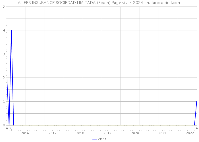 ALIFER INSURANCE SOCIEDAD LIMITADA (Spain) Page visits 2024 