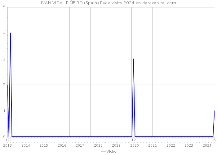 IVAN VIDAL PIÑEIRO (Spain) Page visits 2024 