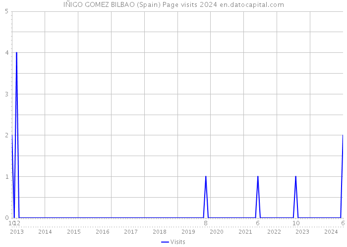 IÑIGO GOMEZ BILBAO (Spain) Page visits 2024 