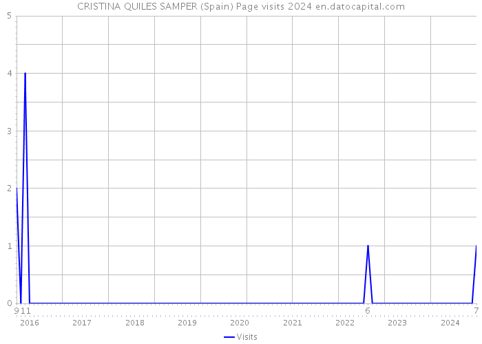 CRISTINA QUILES SAMPER (Spain) Page visits 2024 