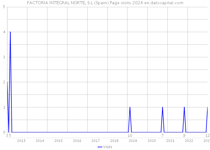 FACTORIA INTEGRAL NORTE, S.L (Spain) Page visits 2024 