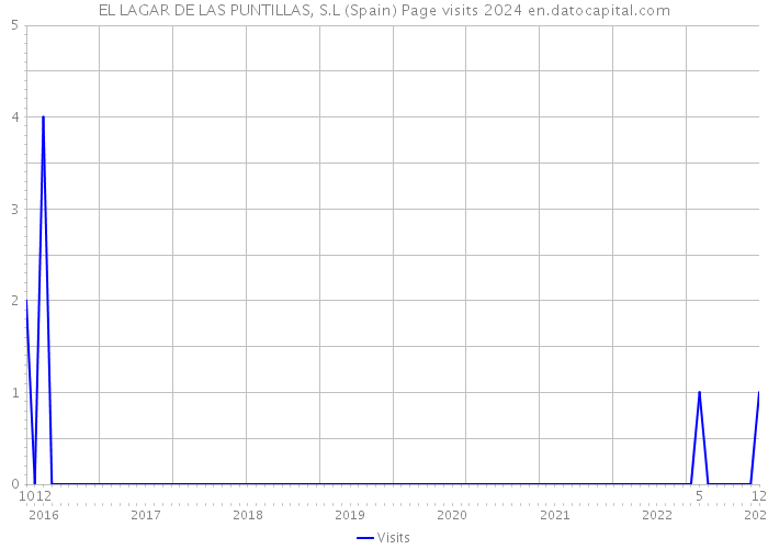 EL LAGAR DE LAS PUNTILLAS, S.L (Spain) Page visits 2024 
