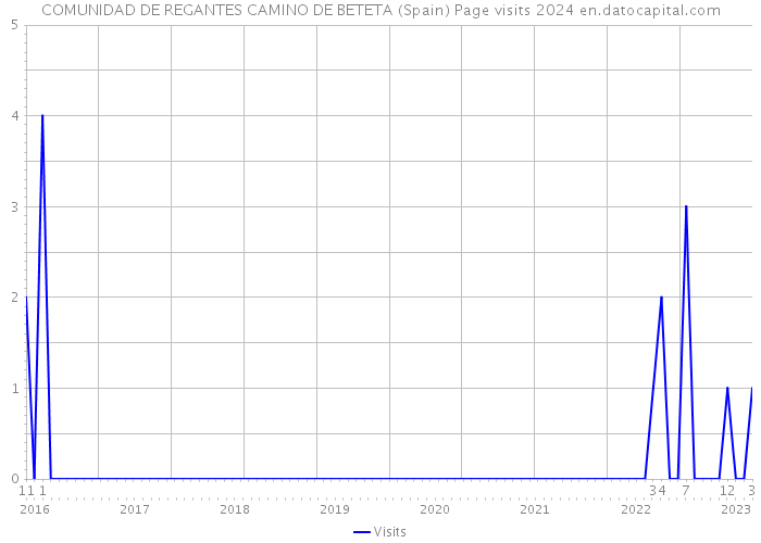 COMUNIDAD DE REGANTES CAMINO DE BETETA (Spain) Page visits 2024 