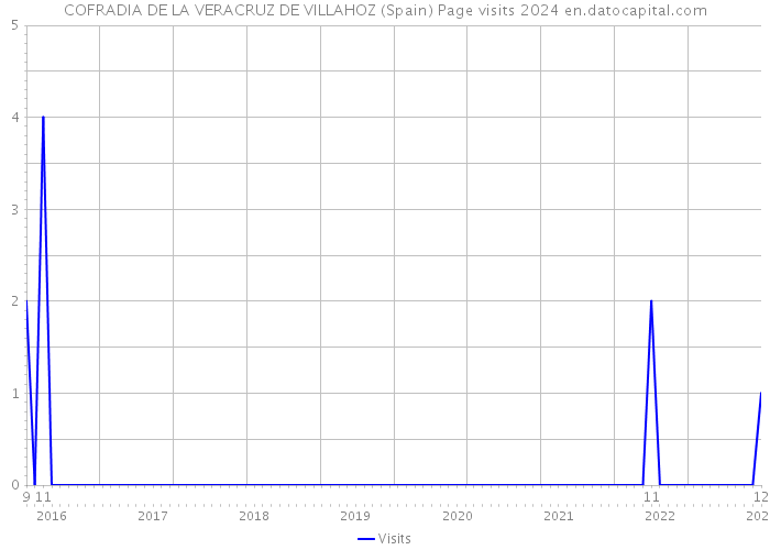 COFRADIA DE LA VERACRUZ DE VILLAHOZ (Spain) Page visits 2024 