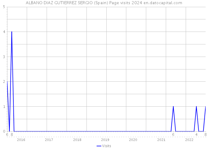 ALBANO DIAZ GUTIERREZ SERGIO (Spain) Page visits 2024 