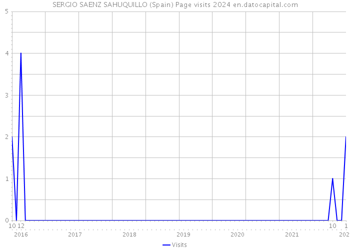 SERGIO SAENZ SAHUQUILLO (Spain) Page visits 2024 