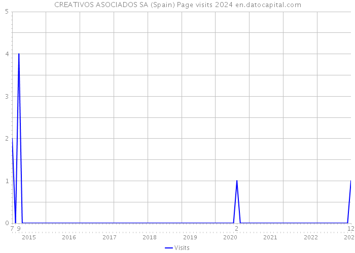 CREATIVOS ASOCIADOS SA (Spain) Page visits 2024 