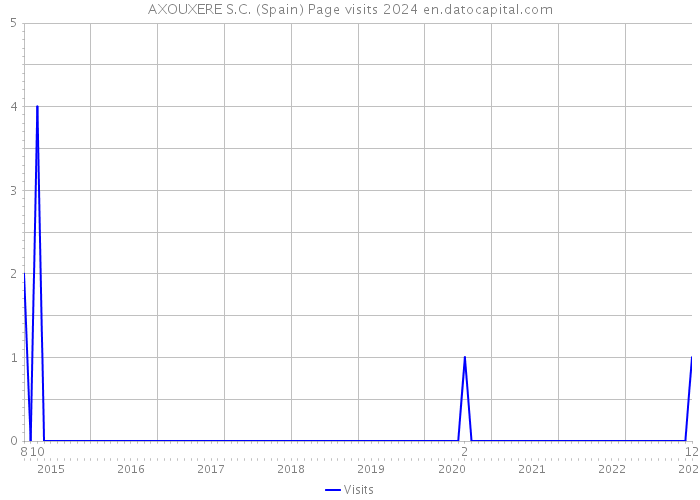 AXOUXERE S.C. (Spain) Page visits 2024 