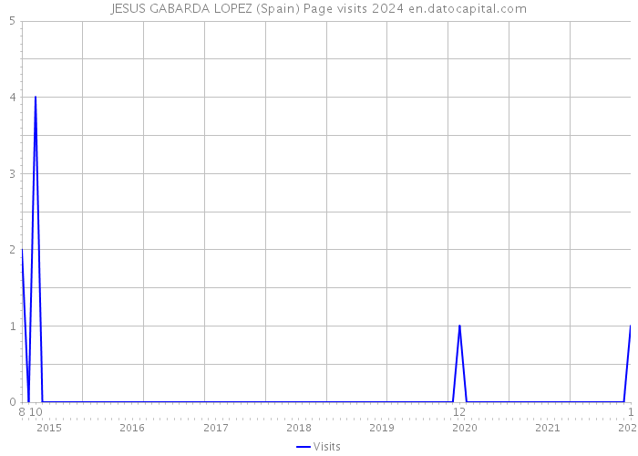 JESUS GABARDA LOPEZ (Spain) Page visits 2024 