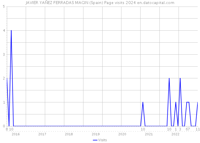 JAVIER YAÑEZ FERRADAS MAGIN (Spain) Page visits 2024 