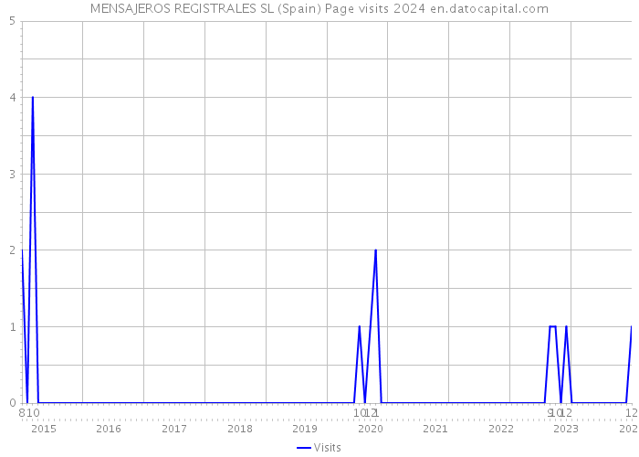 MENSAJEROS REGISTRALES SL (Spain) Page visits 2024 