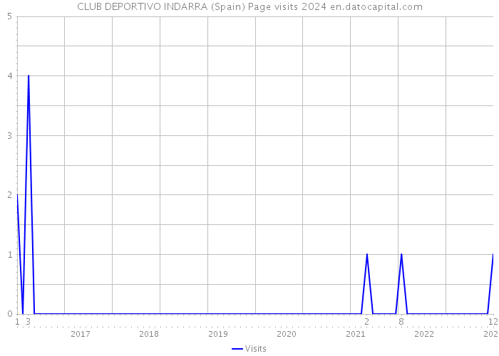 CLUB DEPORTIVO INDARRA (Spain) Page visits 2024 