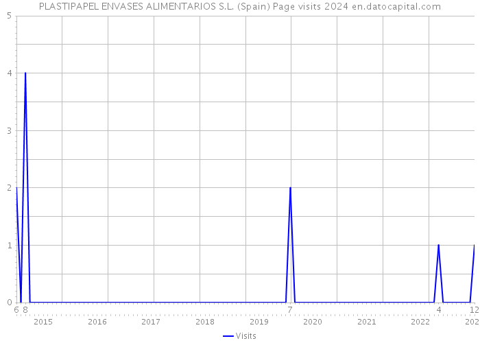 PLASTIPAPEL ENVASES ALIMENTARIOS S.L. (Spain) Page visits 2024 