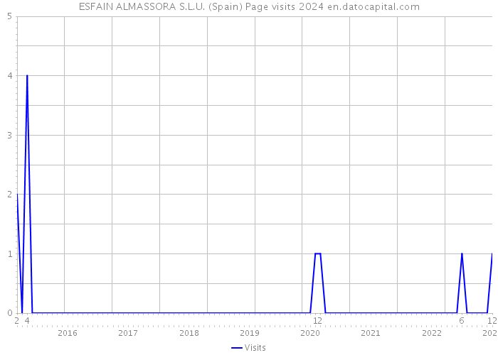 ESFAIN ALMASSORA S.L.U. (Spain) Page visits 2024 