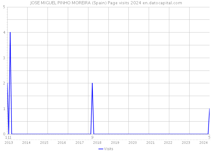 JOSE MIGUEL PINHO MOREIRA (Spain) Page visits 2024 