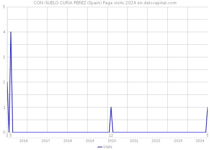 CON-SUELO CURIA PEREZ (Spain) Page visits 2024 