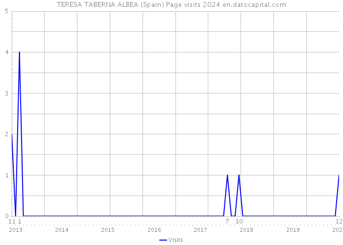 TERESA TABERNA ALBEA (Spain) Page visits 2024 