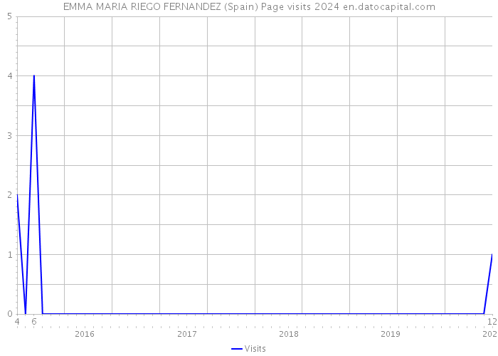 EMMA MARIA RIEGO FERNANDEZ (Spain) Page visits 2024 