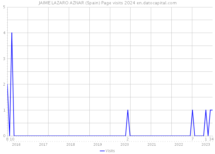 JAIME LAZARO AZNAR (Spain) Page visits 2024 