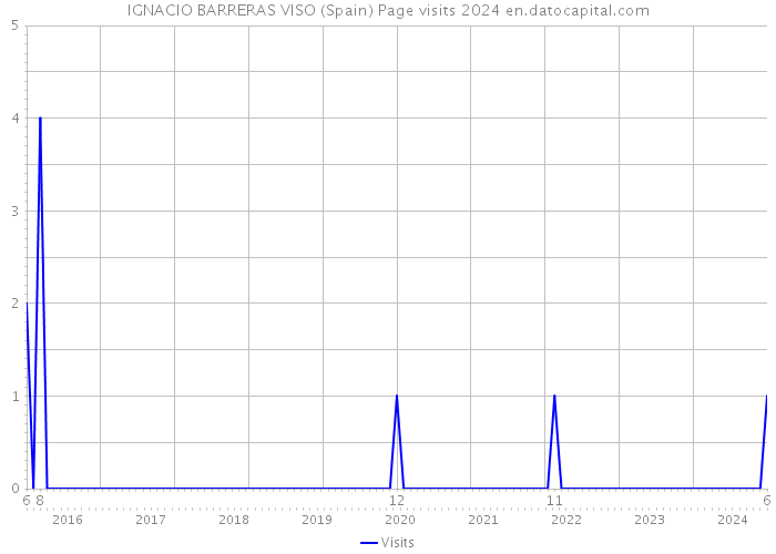 IGNACIO BARRERAS VISO (Spain) Page visits 2024 