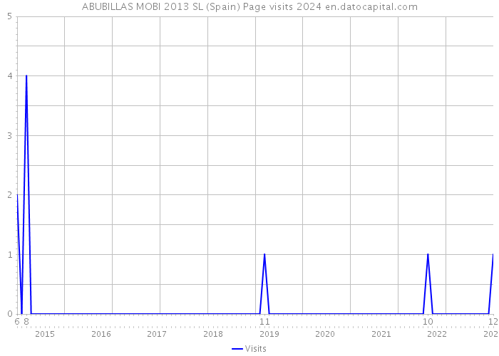 ABUBILLAS MOBI 2013 SL (Spain) Page visits 2024 