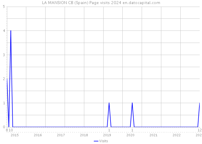 LA MANSION CB (Spain) Page visits 2024 