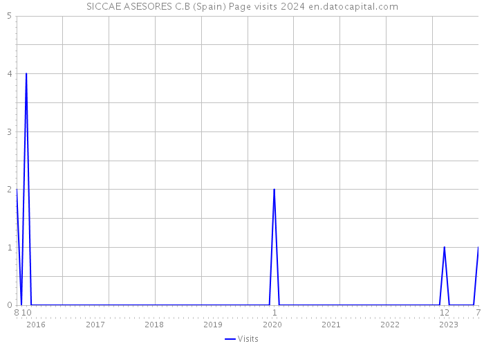 SICCAE ASESORES C.B (Spain) Page visits 2024 