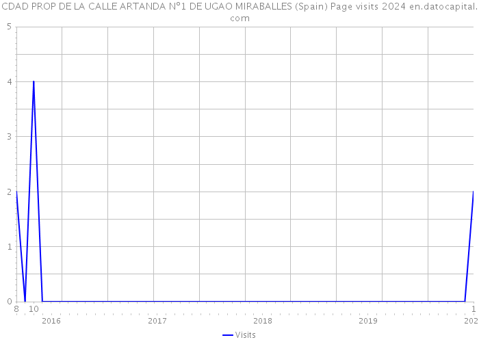 CDAD PROP DE LA CALLE ARTANDA Nº1 DE UGAO MIRABALLES (Spain) Page visits 2024 