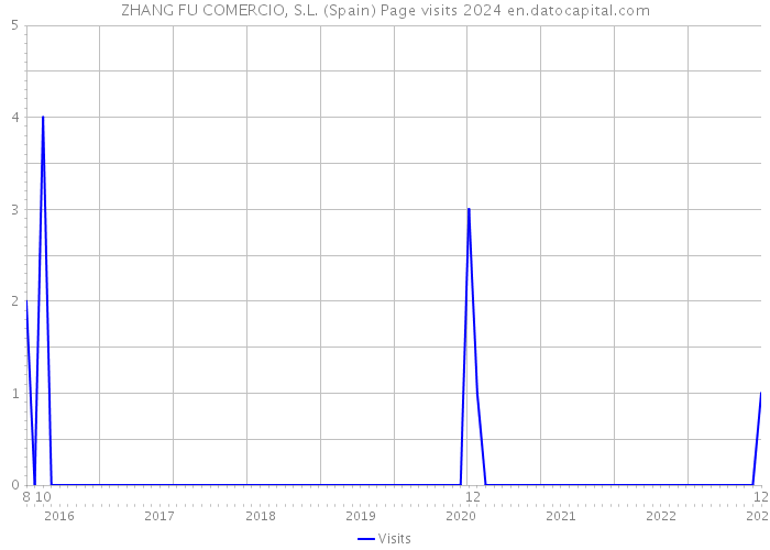 ZHANG FU COMERCIO, S.L. (Spain) Page visits 2024 