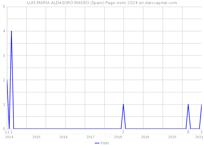 LUIS MARIA ALDASORO MANSO (Spain) Page visits 2024 