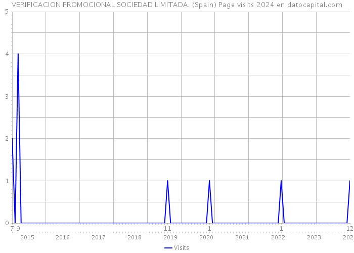 VERIFICACION PROMOCIONAL SOCIEDAD LIMITADA. (Spain) Page visits 2024 