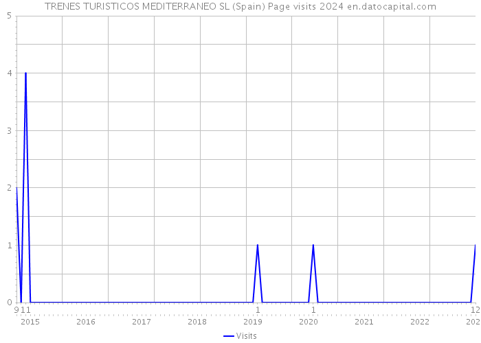 TRENES TURISTICOS MEDITERRANEO SL (Spain) Page visits 2024 
