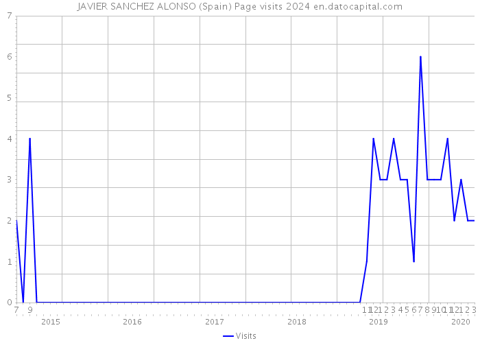 JAVIER SANCHEZ ALONSO (Spain) Page visits 2024 