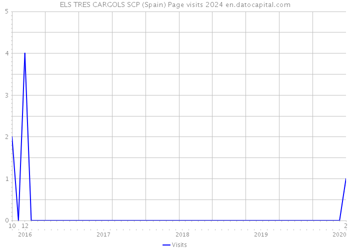 ELS TRES CARGOLS SCP (Spain) Page visits 2024 