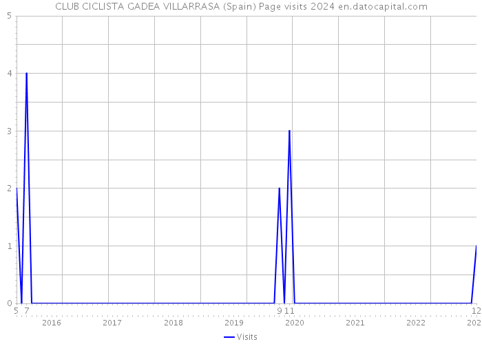 CLUB CICLISTA GADEA VILLARRASA (Spain) Page visits 2024 