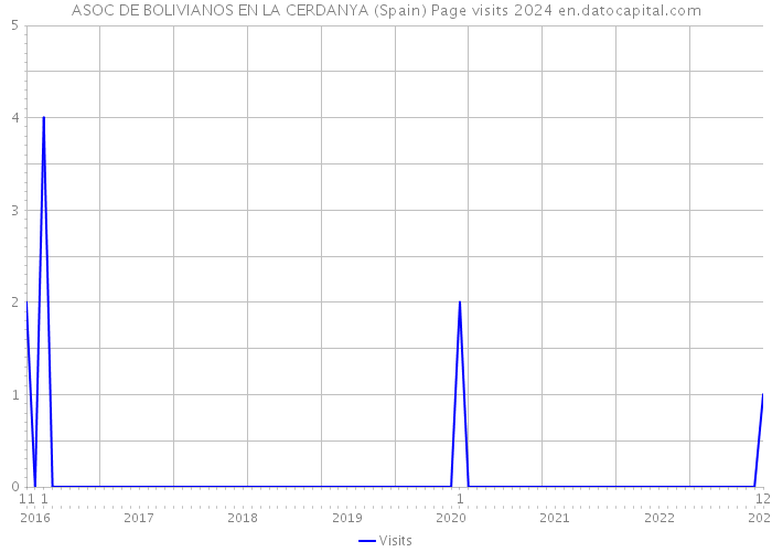 ASOC DE BOLIVIANOS EN LA CERDANYA (Spain) Page visits 2024 
