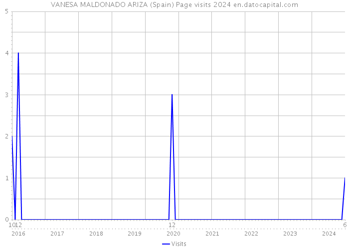 VANESA MALDONADO ARIZA (Spain) Page visits 2024 